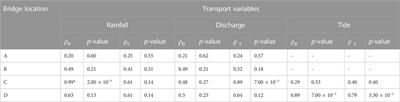 Exploring plastic transport dynamics in the Odaw river, Ghana